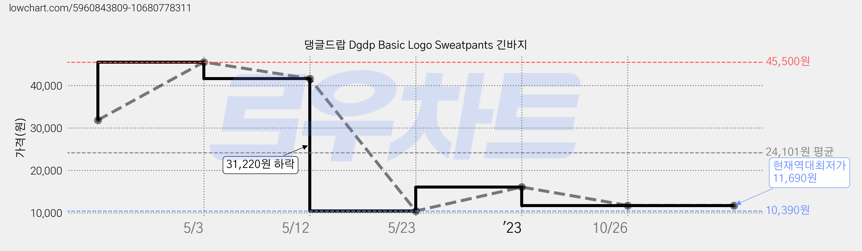 댕글드랍 Dgdp Basic Logo Sweatpants 긴바지 가격 변동 차트, 현재가 11,690원, 역대최저가