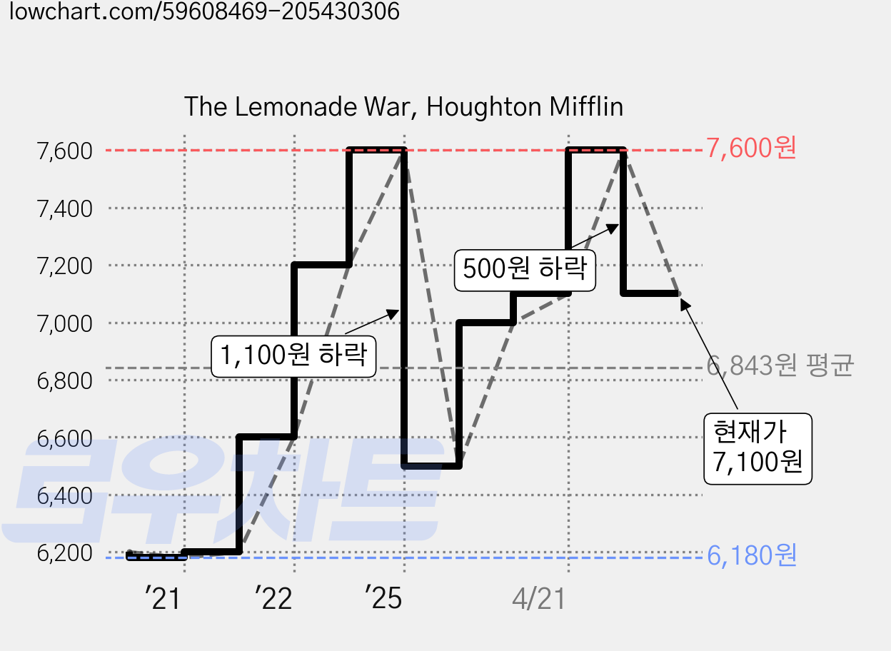 The Lemonade War, Houghton Mifflin 가격 변동 차트, 현재가 7,100원, 관측 최저가 6,180원