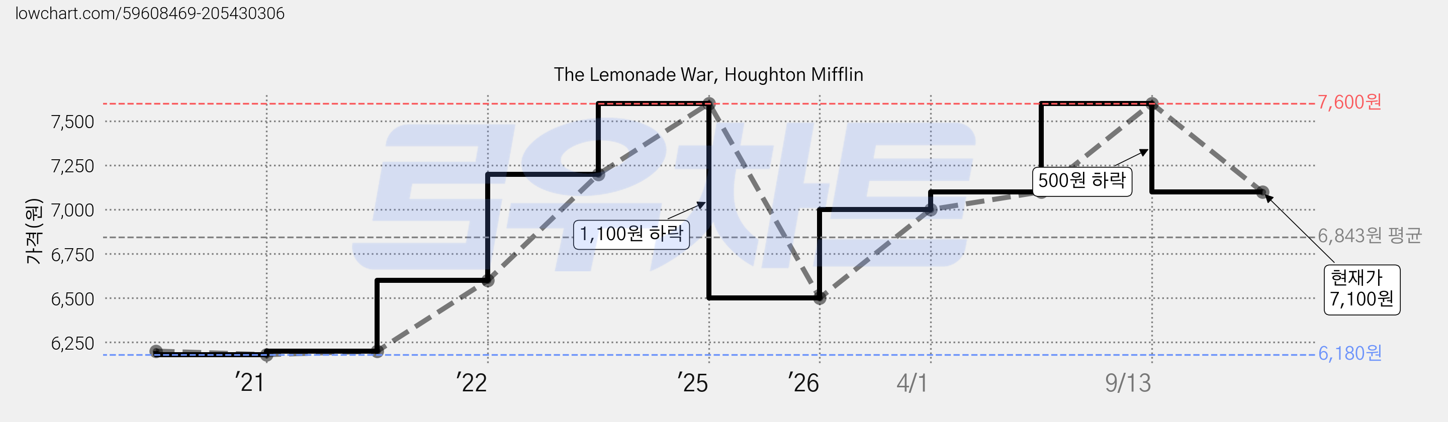 The Lemonade War, Houghton Mifflin 가격 변동 차트, 현재가 7,100원, 관측 최저가 6,180원