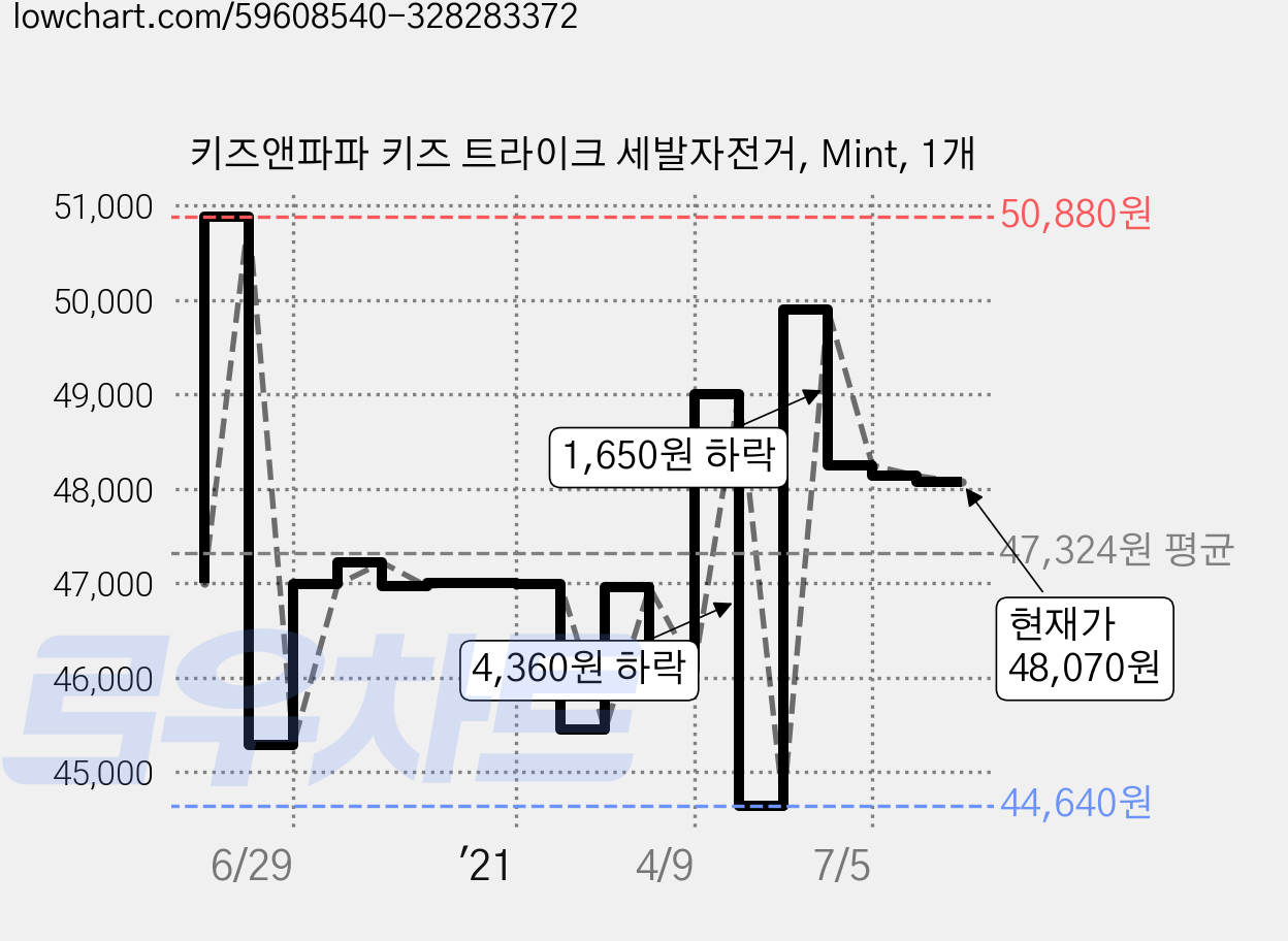 키즈앤파파 키즈 트라이크 세발자전거, Mint, 1개 가격 변동 차트, 현재가 48,070원, 관측 최저가 44,640원