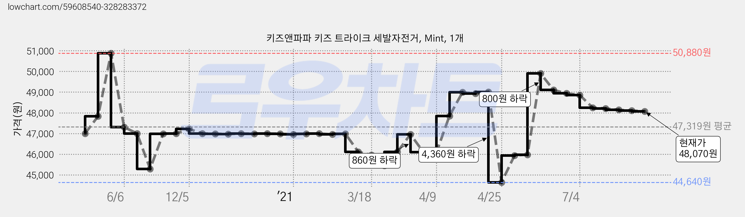 키즈앤파파 키즈 트라이크 세발자전거, Mint, 1개 가격 변동 차트, 현재가 48,070원, 관측 최저가 44,640원
