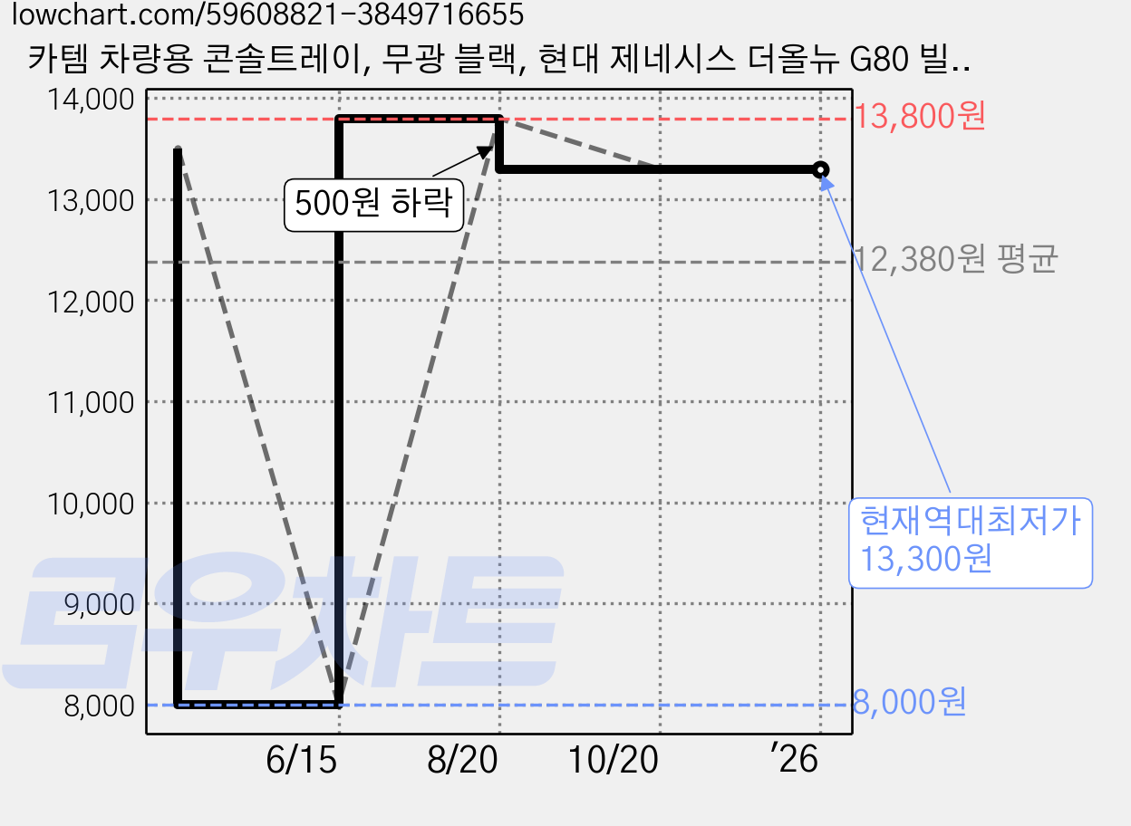 카템 차량용 콘솔트레이, 무광 블랙, 현대 제네시스 더올뉴 G80 빌트인 유타입 가격 변동 차트, 현재가 13,300원, 역대최저가