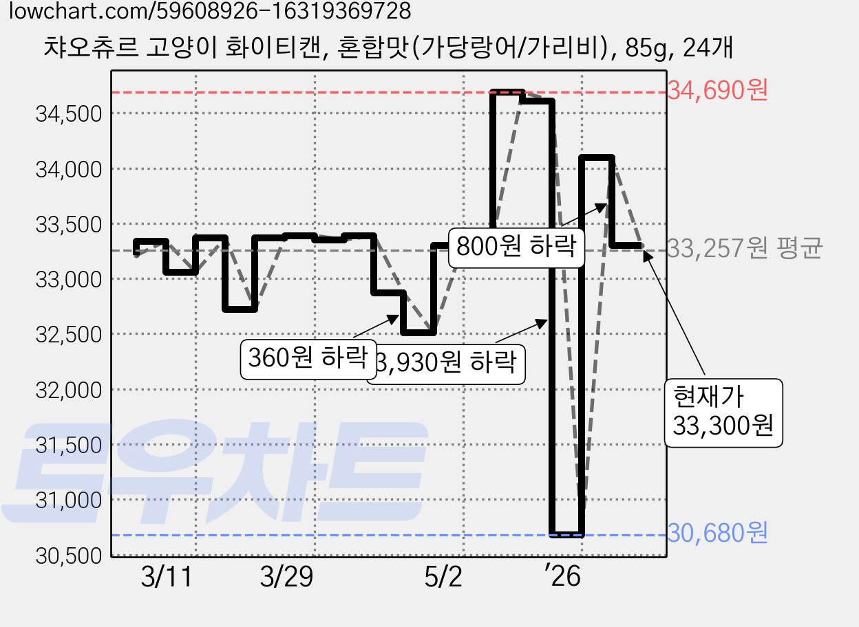 챠오츄르 고양이 화이티캔, 혼합맛(가당랑어/가리비), 85g, 24개 가격 변동 차트, 현재가 33,300원, 관측 최저가 30,680원
