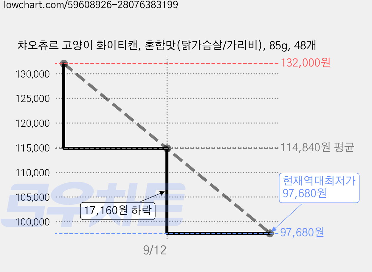 챠오츄르 고양이 화이티캔, 혼합맛(닭가슴살/가리비), 85g, 48개 가격 변동 차트, 현재가 97,680원, 역대최저가