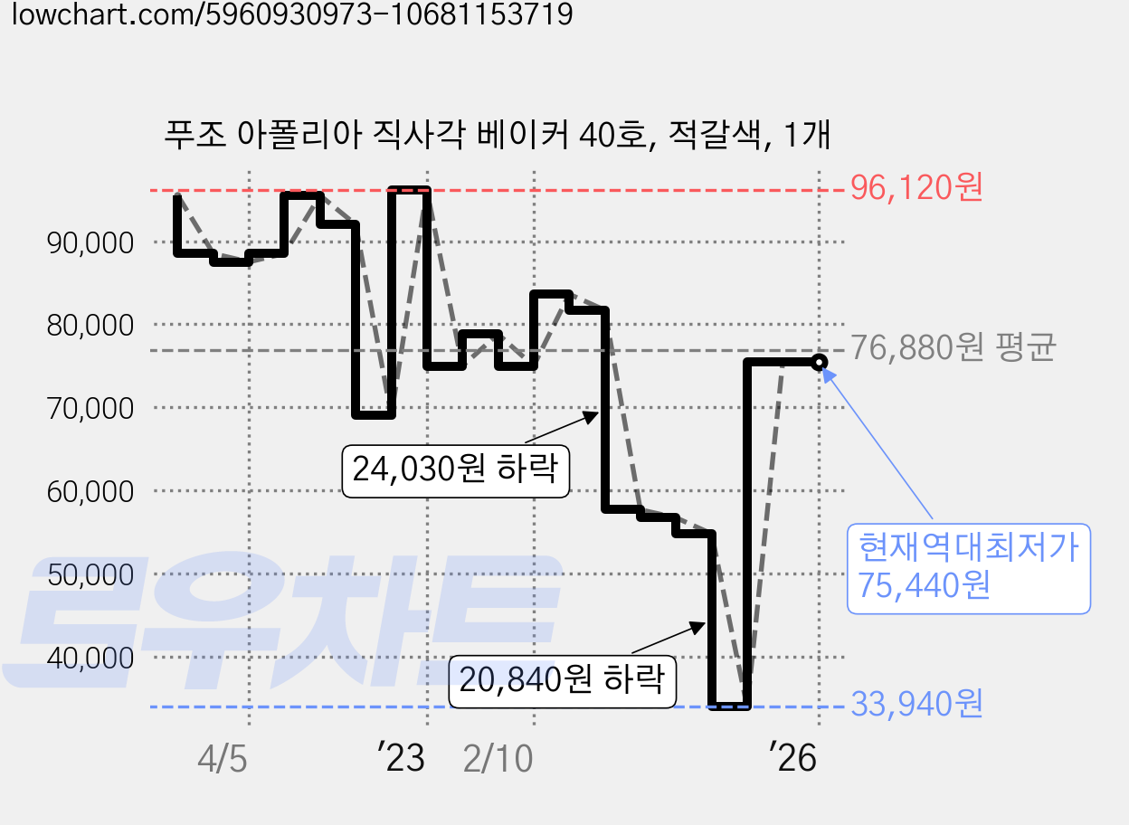 푸조 아폴리아 직사각 베이커 40호, 적갈색, 1개 가격 변동 차트, 현재가 75,440원, 역대최저가