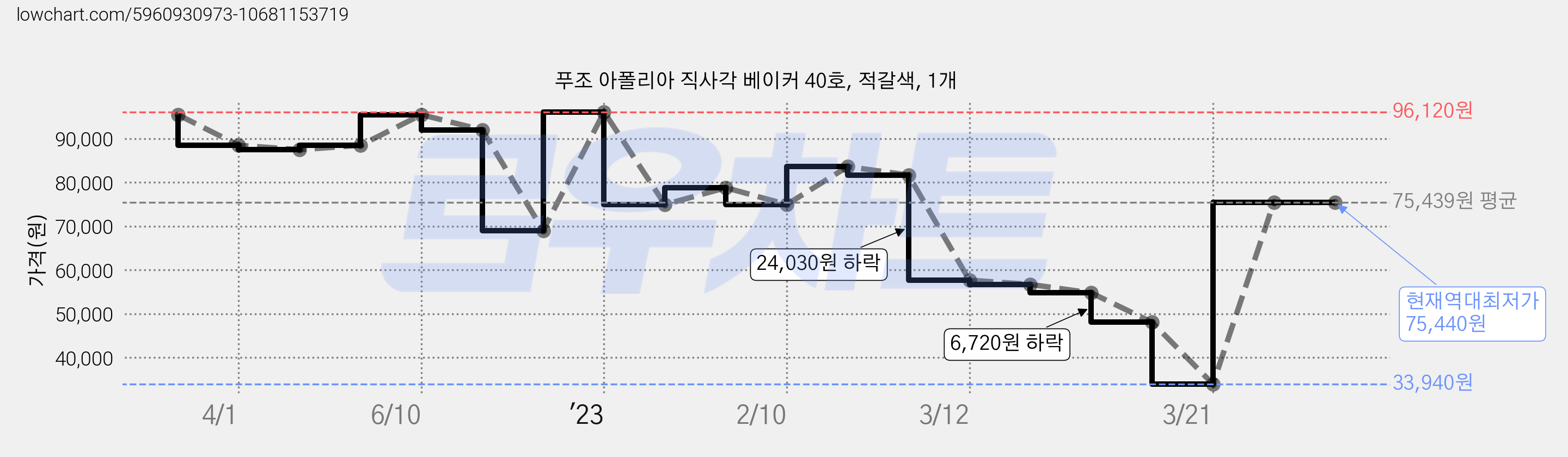푸조 아폴리아 직사각 베이커 40호, 적갈색, 1개 가격 변동 차트, 현재가 75,440원, 역대최저가