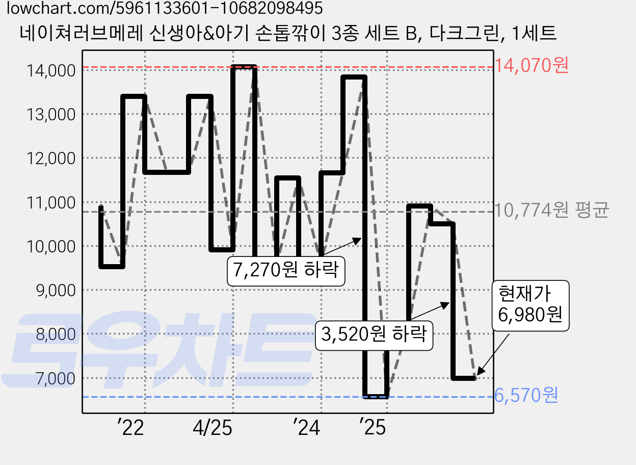네이쳐러브메레 신생아&아기 손톱깎이 3종 세트 B, 다크그린, 1세트 가격 변동 차트, 현재가 6,980원, 관측 최저가 6,570원