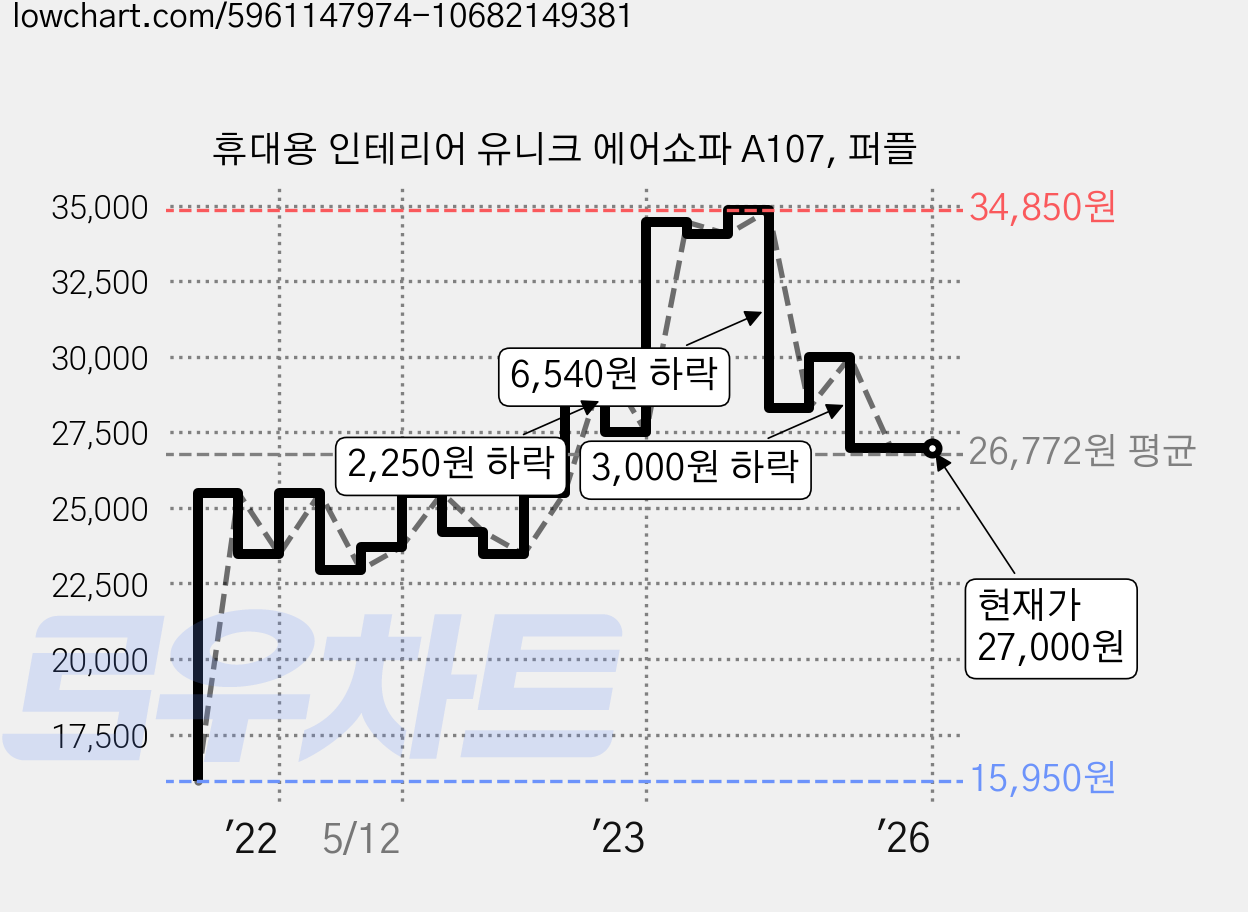 휴대용 인테리어 유니크 에어쇼파 A107, 퍼플 가격 변동 차트, 현재가 27,000원, 역대최저가