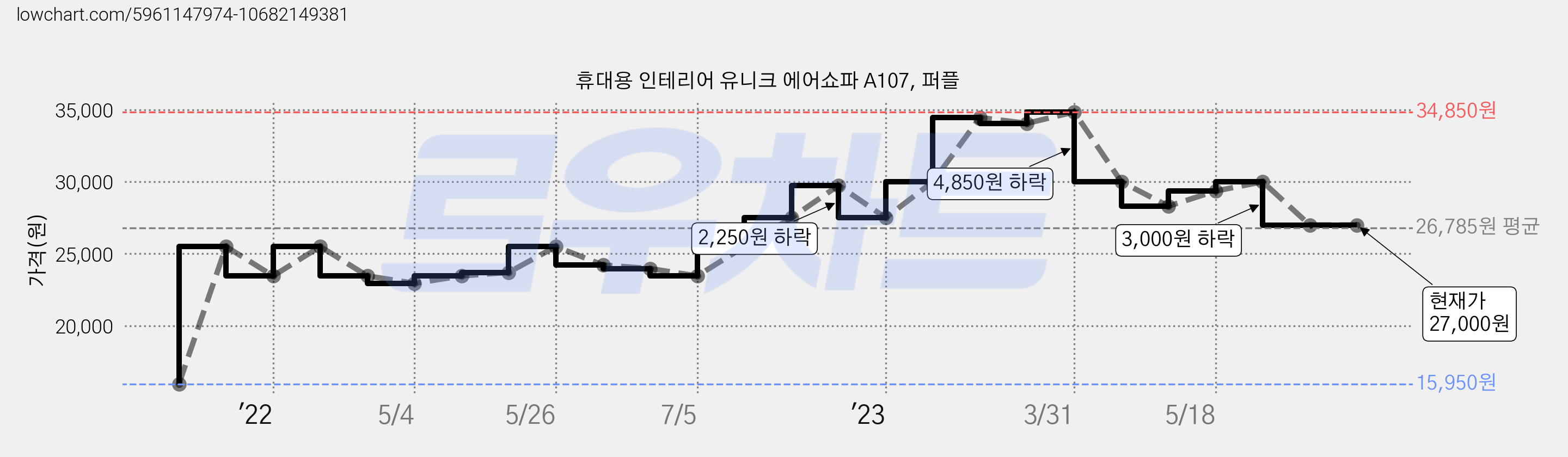 휴대용 인테리어 유니크 에어쇼파 A107, 퍼플 가격 변동 차트, 현재가 27,000원, 역대최저가