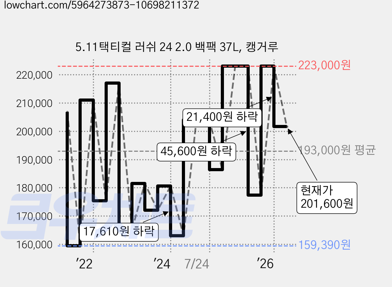 5.11택티컬 러쉬 24 2.0 백팩 37L, 캥거루 가격 변동 차트, 현재가 201,600원, 관측 최저가 150,000원