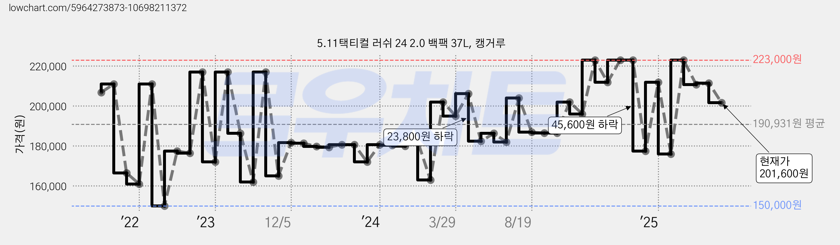 5.11택티컬 러쉬 24 2.0 백팩 37L, 캥거루 가격 변동 차트, 현재가 201,600원, 관측 최저가 150,000원