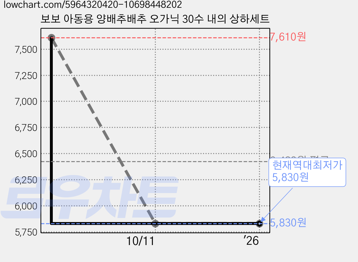 보보 아동용 양배추배추 오가닉 30수 내의 상하세트 가격 변동 차트, 현재가 5,830원, 역대최저가