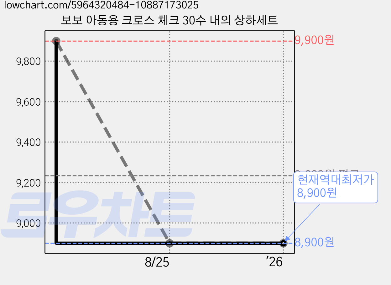 보보 아동용 크로스 체크 30수 내의 상하세트 가격 변동 차트, 현재가 8,900원, 역대최저가