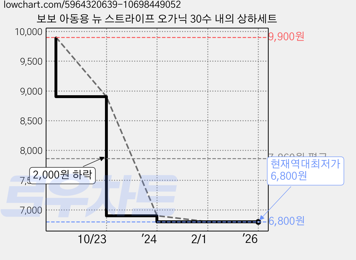 보보 아동용 뉴 스트라이프 오가닉 30수 내의 상하세트 가격 변동 차트, 현재가 6,800원, 역대최저가