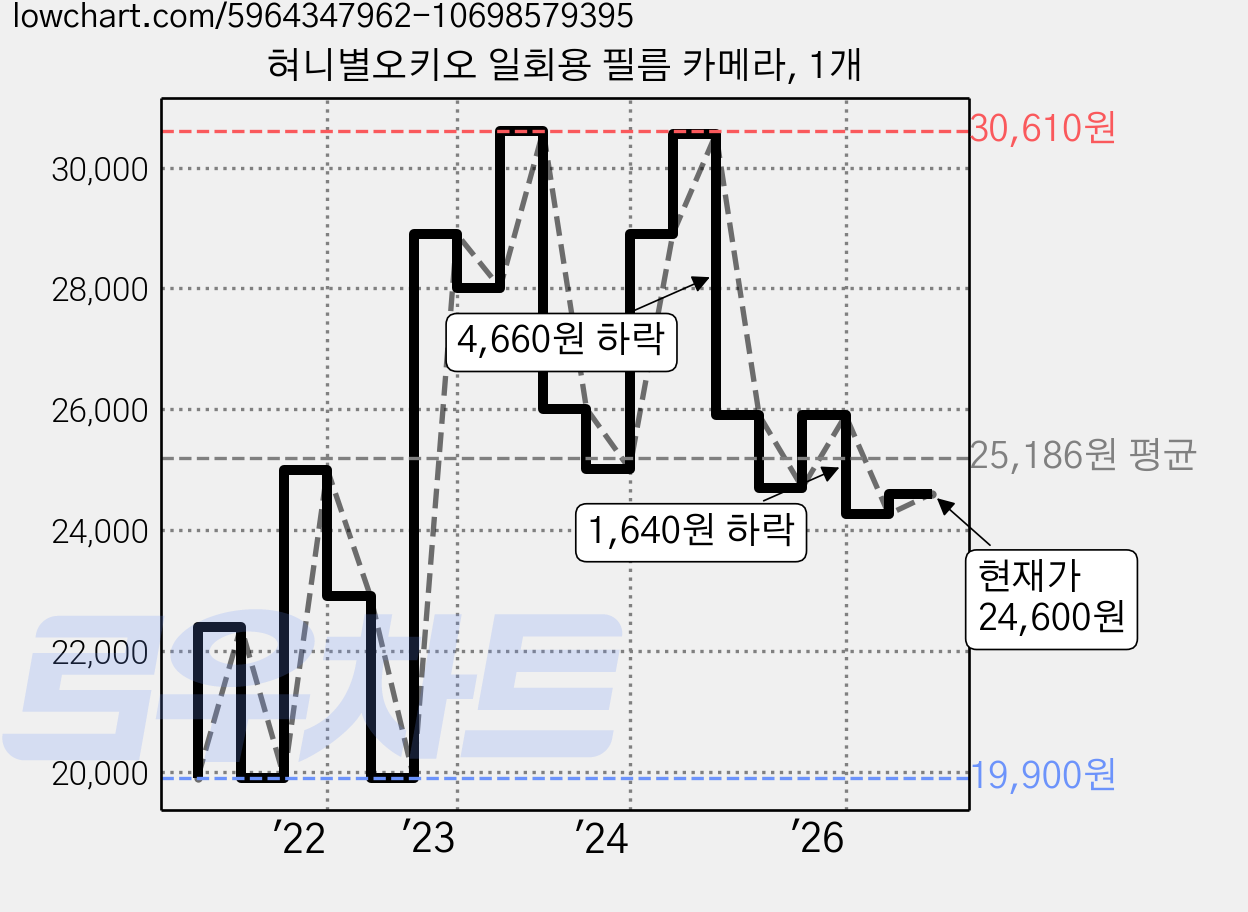 혀니별오키오 일회용 필름 카메라, 1개 가격 변동 차트, 현재가 24,600원, 관측 최저가 19,900원