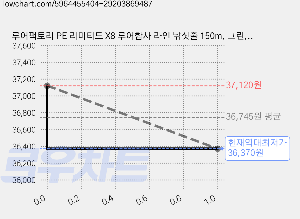 루어팩토리 PE 리미티드 X8 루어합사 라인 낚싯줄 150m, 그린, 5개 가격 변동 차트, 현재가 36,370원, 역대최저가