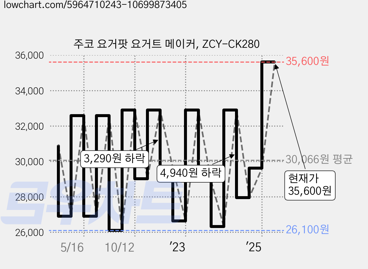주코 요거팟 요거트 메이커, ZCY-CK280 가격 변동 차트, 현재가 35,600원, 관측 최저가 25,420원