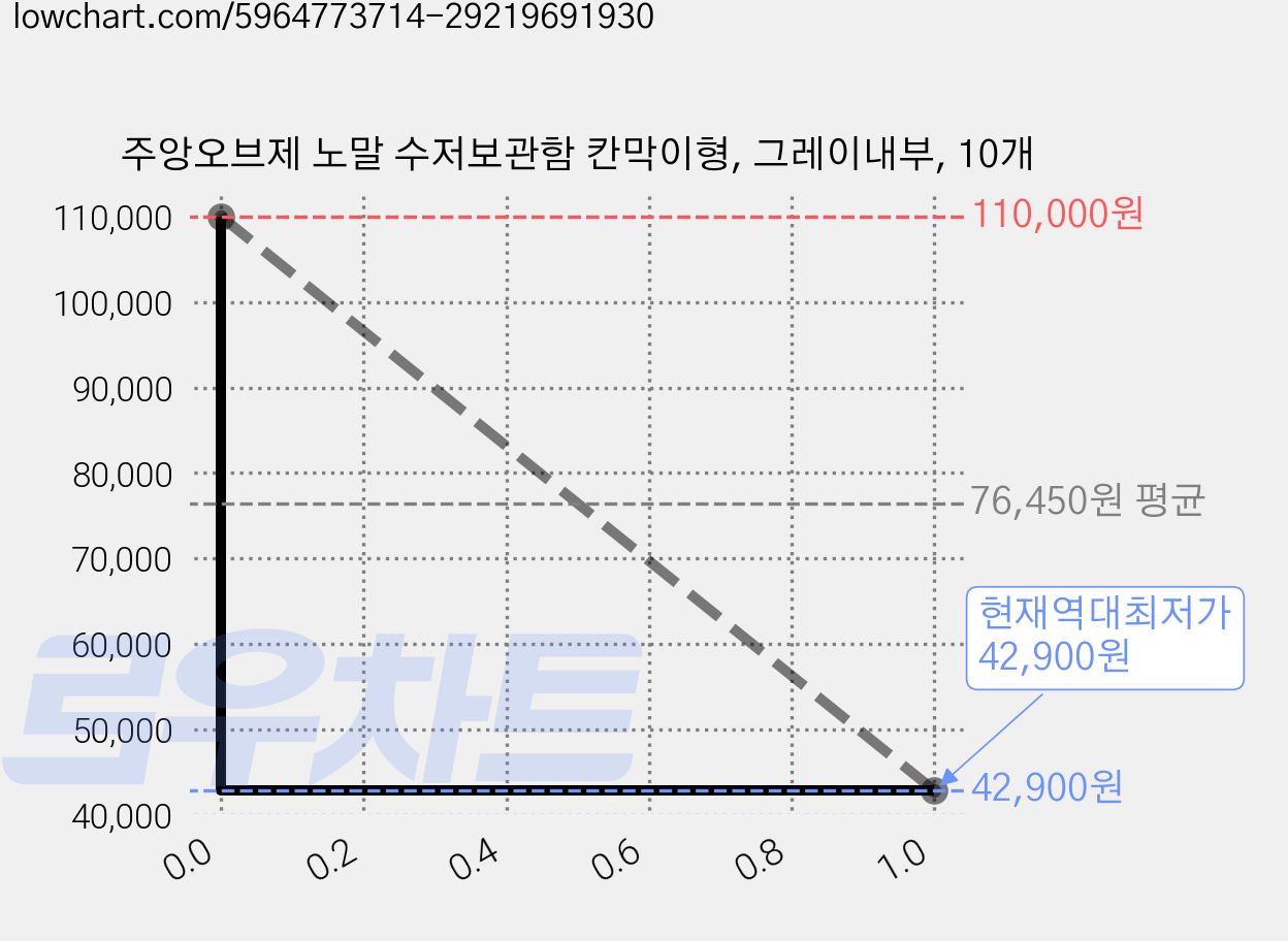 주앙오브제 노말 수저보관함 칸막이형, 그레이내부, 10개 가격 변동 차트, 현재가 42,900원, 역대최저가