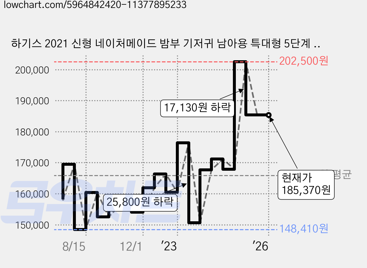 하기스 2021 신형 네이처메이드 밤부 기저귀 남아용 특대형 5단계 (11~16kg) 팬티형, 264매 가격 변동 차트, 현재가 185,370원, 역대최저가