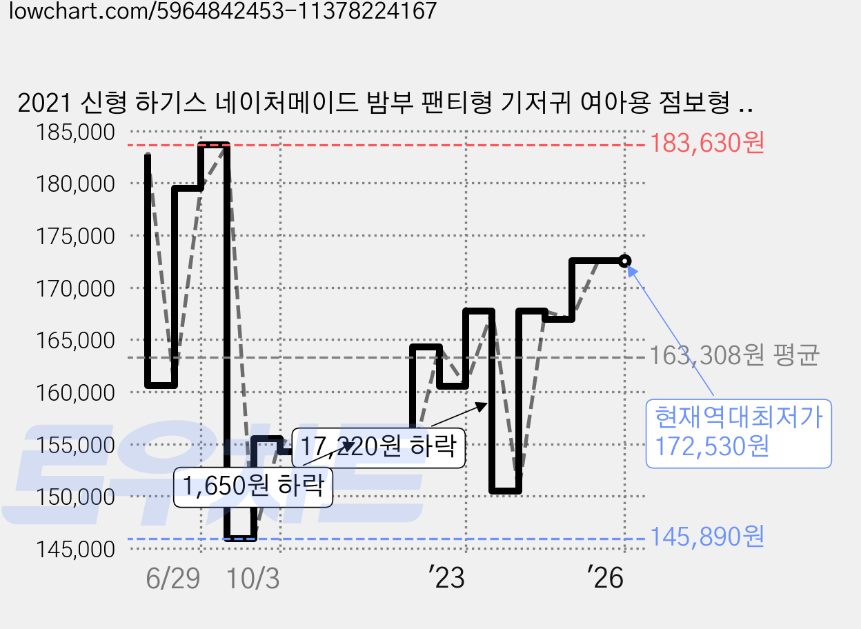 2021 신형 하기스 네이처메이드 밤부 팬티형 기저귀 여아용 점보형 6단계 (14~19kg), 228매 가격 변동 차트, 현재가 172,530원, 역대최저가