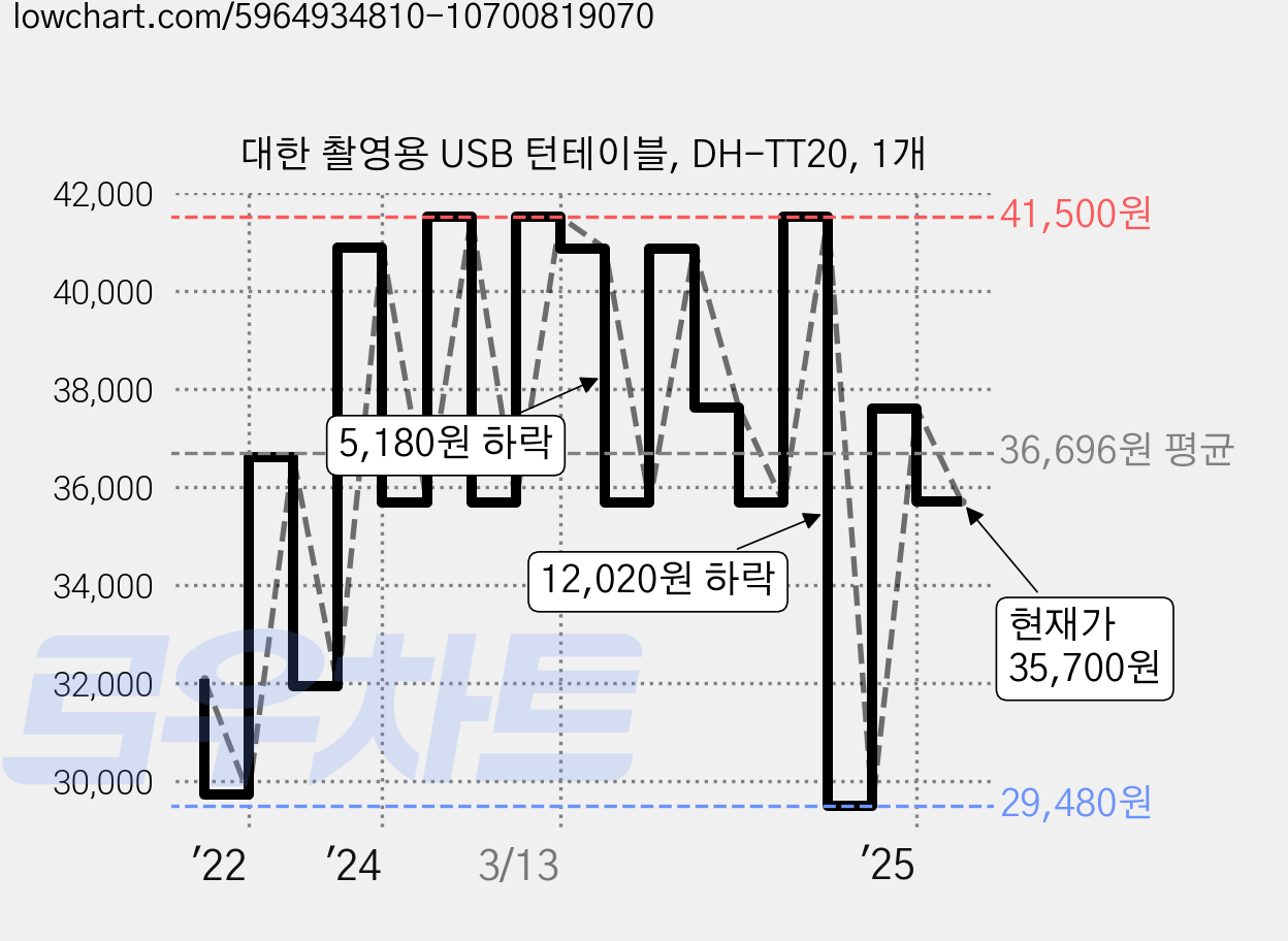 대한 촬영용 USB 턴테이블, DH-TT20, 1개 가격 변동 차트, 현재가 35,700원, 관측 최저가 29,420원