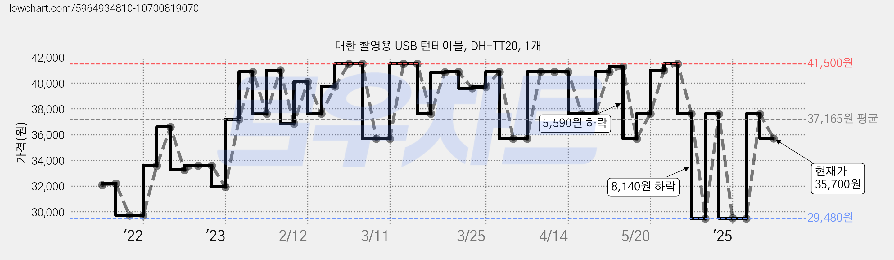 대한 촬영용 USB 턴테이블, DH-TT20, 1개 가격 변동 차트, 현재가 35,700원, 관측 최저가 29,420원