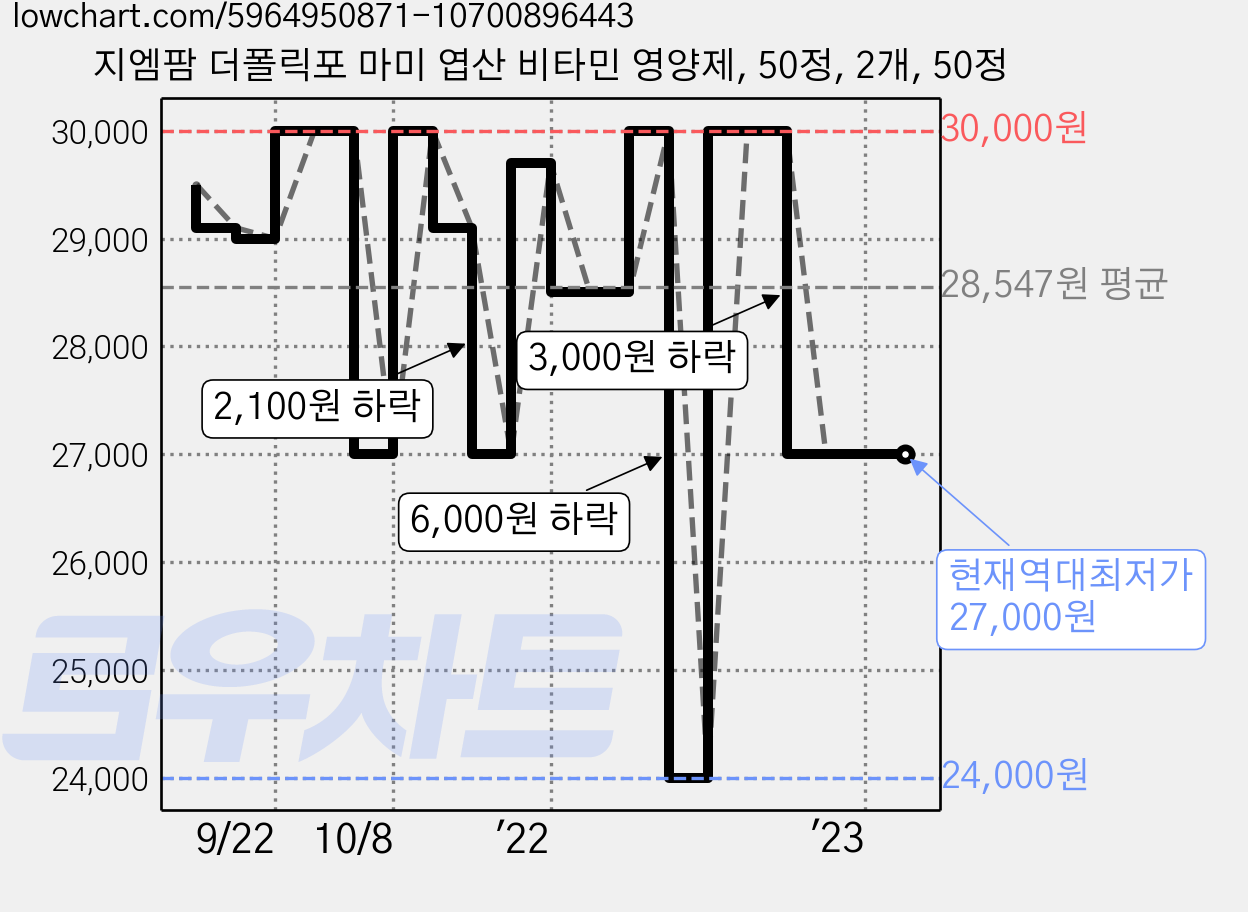 지엠팜 더폴릭포 마미 엽산 비타민 영양제, 50정, 2개, 50정 가격 변동 차트, 현재가 27,000원, 역대최저가
