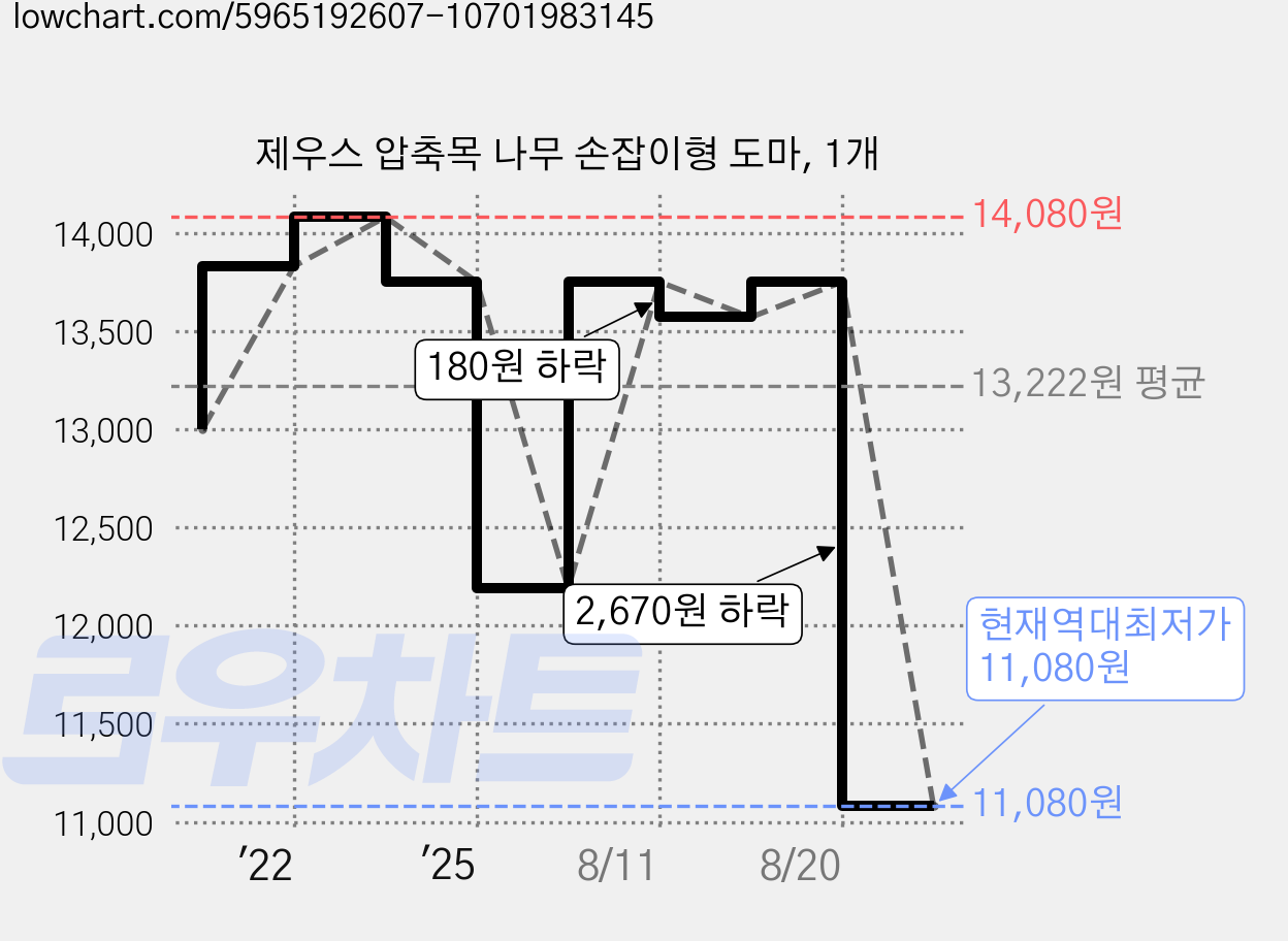제우스 압축목 나무 손잡이형 도마, 1개 가격 변동 차트, 현재가 11,080원, 역대최저가
