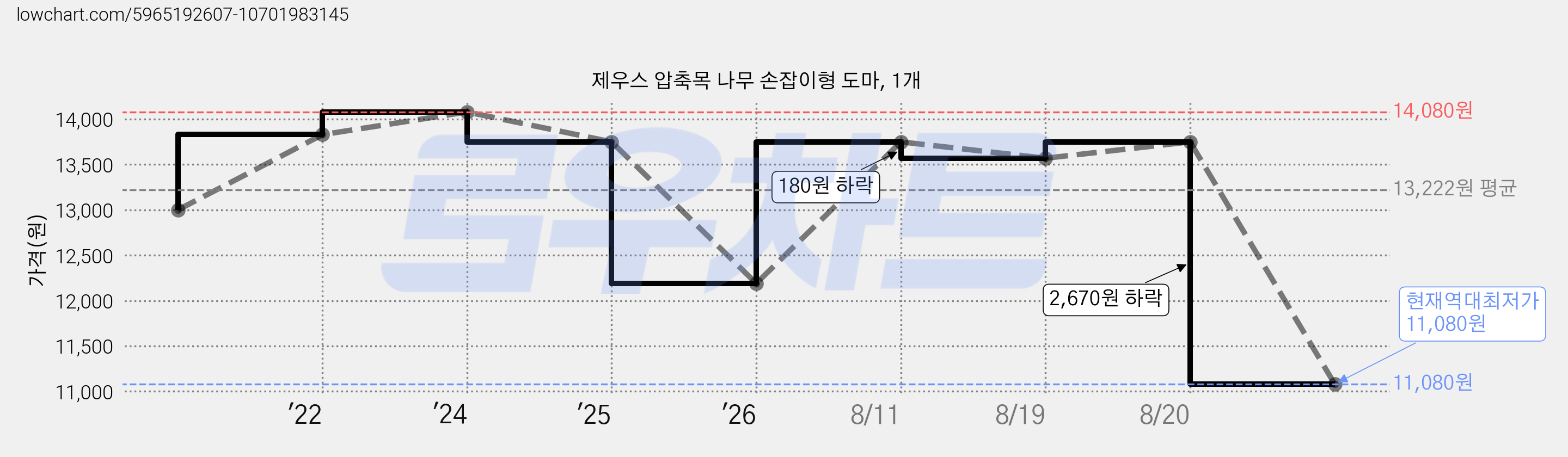 제우스 압축목 나무 손잡이형 도마, 1개 가격 변동 차트, 현재가 11,080원, 역대최저가
