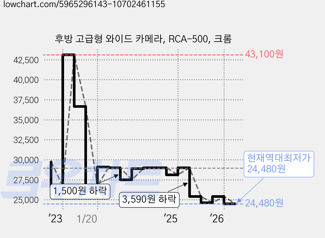 후방 고급형 와이드 카메라, RCA-500, 크롬 가격 변동 차트, 현재가 24,480원, 역대최저가