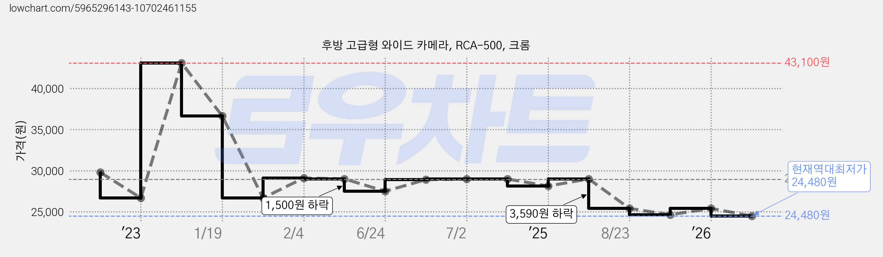 후방 고급형 와이드 카메라, RCA-500, 크롬 가격 변동 차트, 현재가 24,480원, 역대최저가