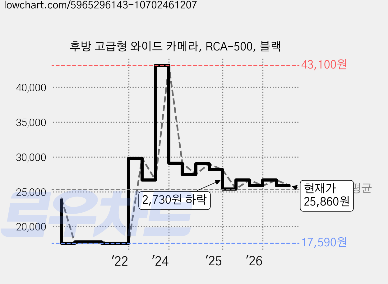 후방 고급형 와이드 카메라, RCA-500, 블랙 가격 변동 차트, 현재가 25,860원, 관측 최저가 17,590원
