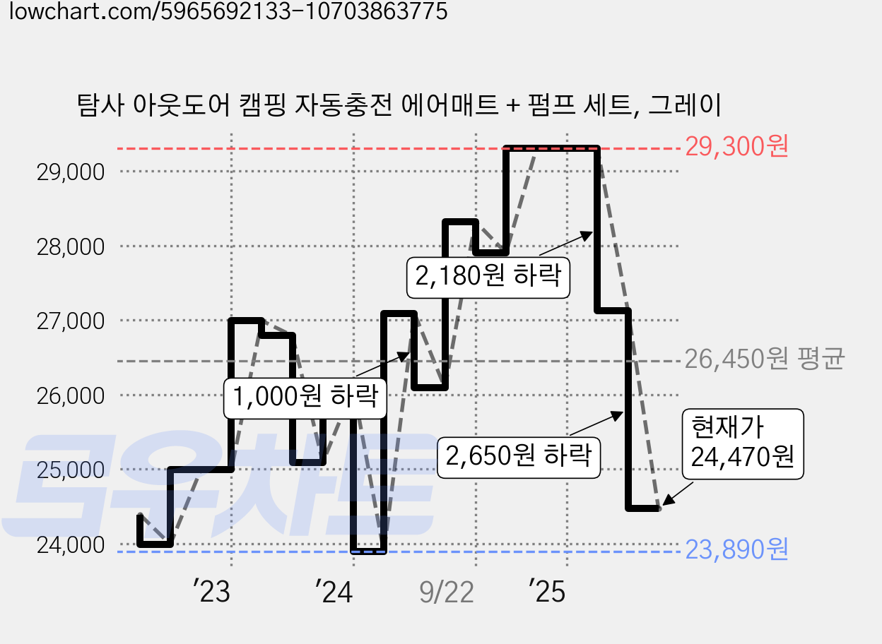 탐사 아웃도어 캠핑 자동충전 에어매트 + 펌프 세트, 그레이 가격 변동 차트, 현재가 24,470원, 관측 최저가 23,890원