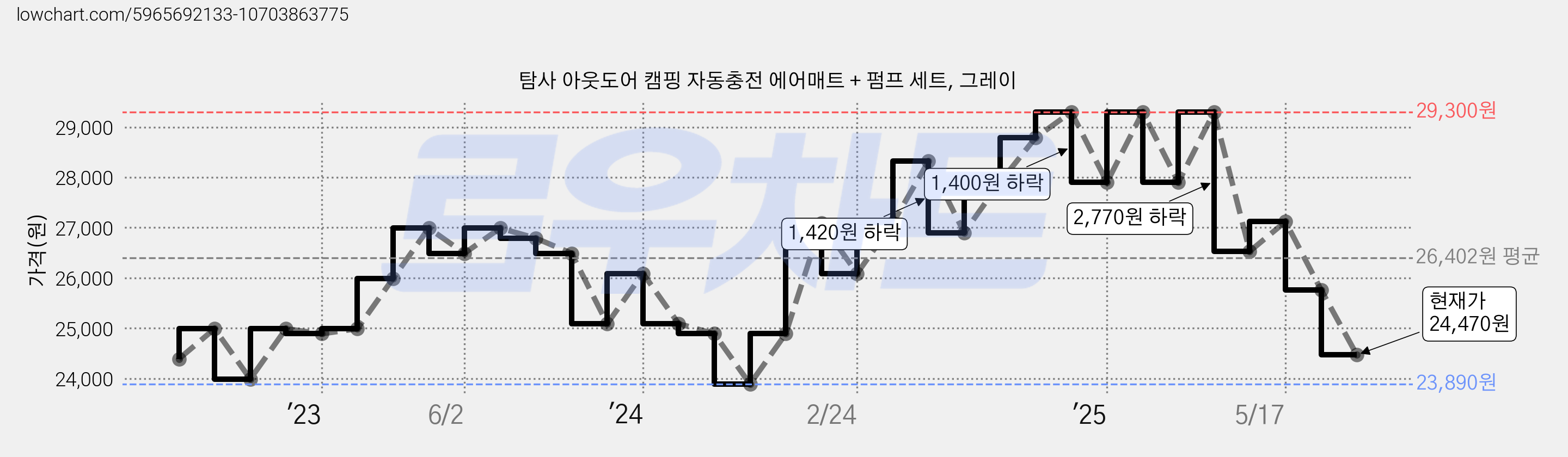 탐사 아웃도어 캠핑 자동충전 에어매트 + 펌프 세트, 그레이 가격 변동 차트, 현재가 24,470원, 관측 최저가 23,890원