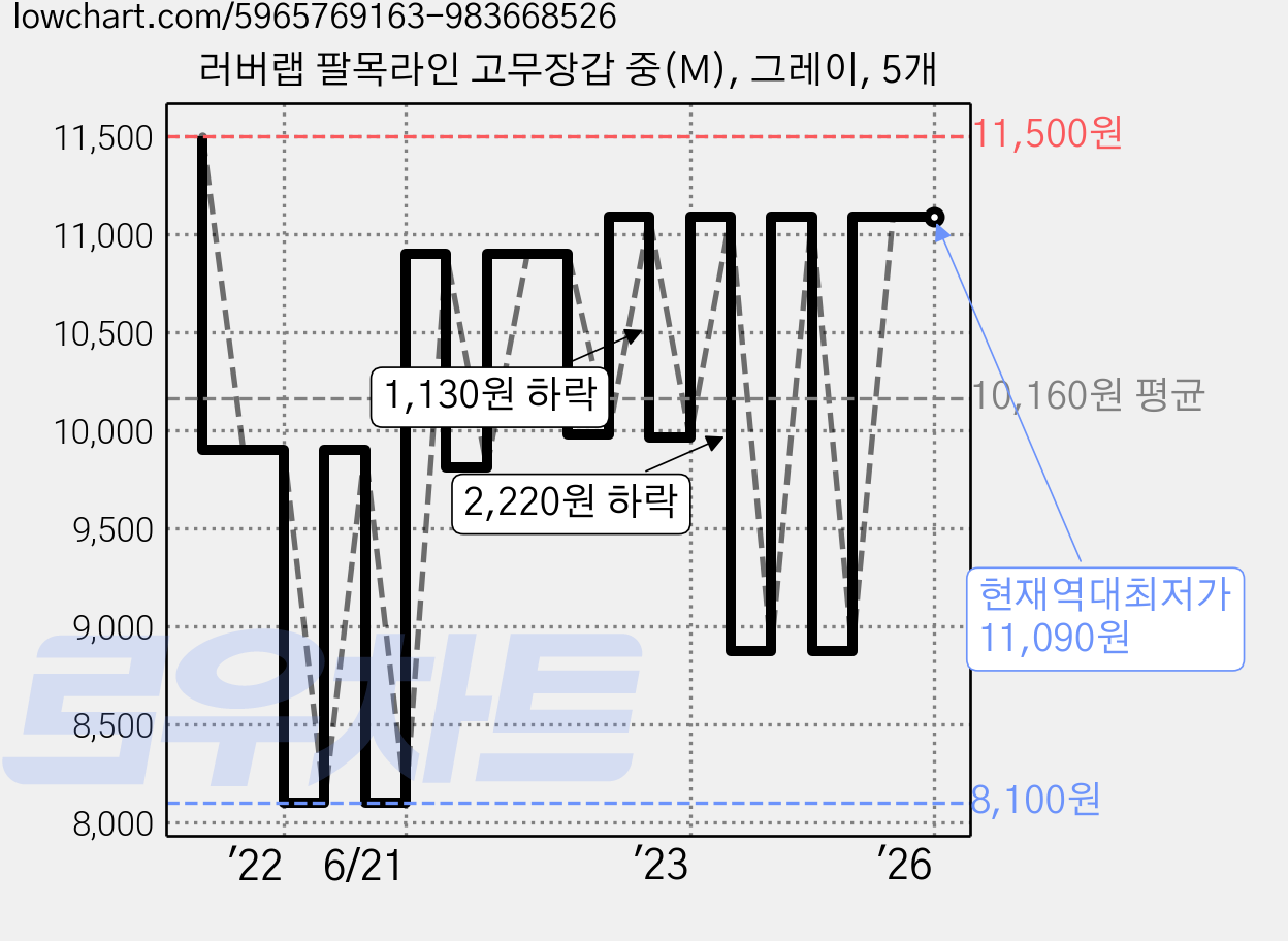 러버랩 팔목라인 고무장갑 중(M), 그레이, 5개 가격 변동 차트, 현재가 11,090원, 역대최저가