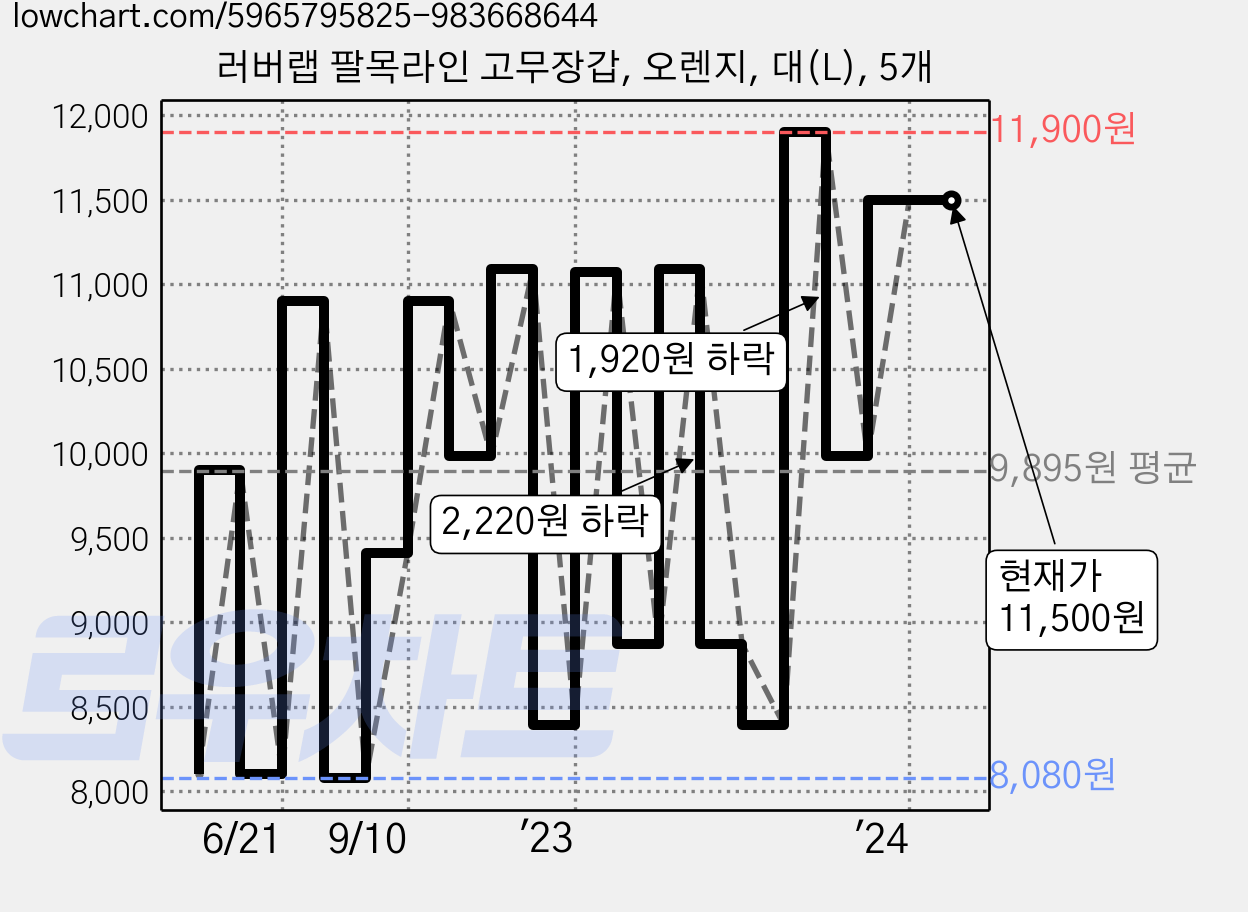 러버랩 팔목라인 고무장갑, 오렌지, 대(L), 5개 가격 변동 차트, 현재가 11,500원, 역대최저가