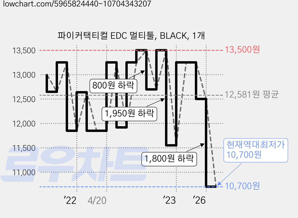 파이커택티컬 EDC 멀티툴, BLACK, 1개 가격 변동 차트, 현재가 10,700원, 역대최저가