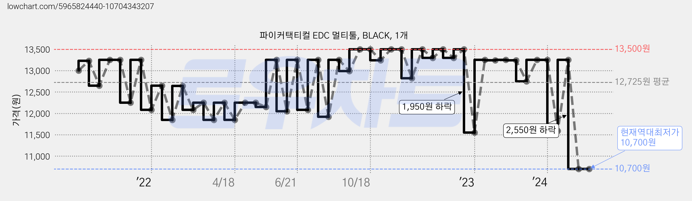 파이커택티컬 EDC 멀티툴, BLACK, 1개 가격 변동 차트, 현재가 10,700원, 역대최저가