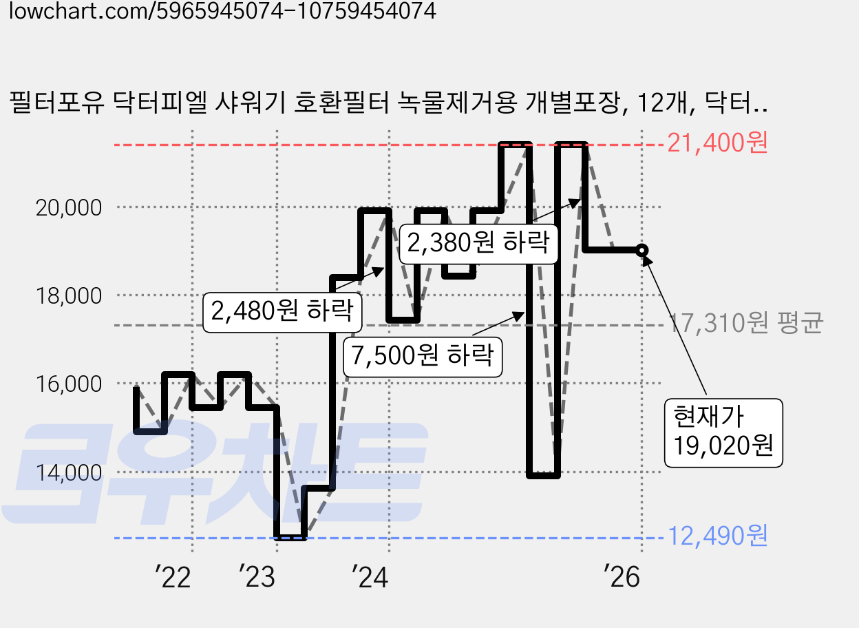 필터포유 닥터피엘 샤워기 호환필터 녹물제거용 개별포장, 12개, 닥터피엘 샤워기필터 녹물제거용 가격 변동 차트, 현재가 19,020원, 역대최저가