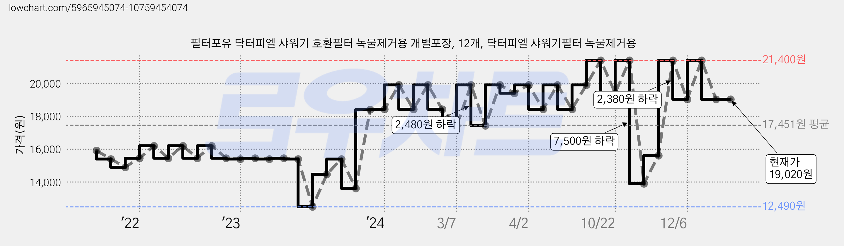 필터포유 닥터피엘 샤워기 호환필터 녹물제거용 개별포장, 12개, 닥터피엘 샤워기필터 녹물제거용 가격 변동 차트, 현재가 19,020원, 역대최저가