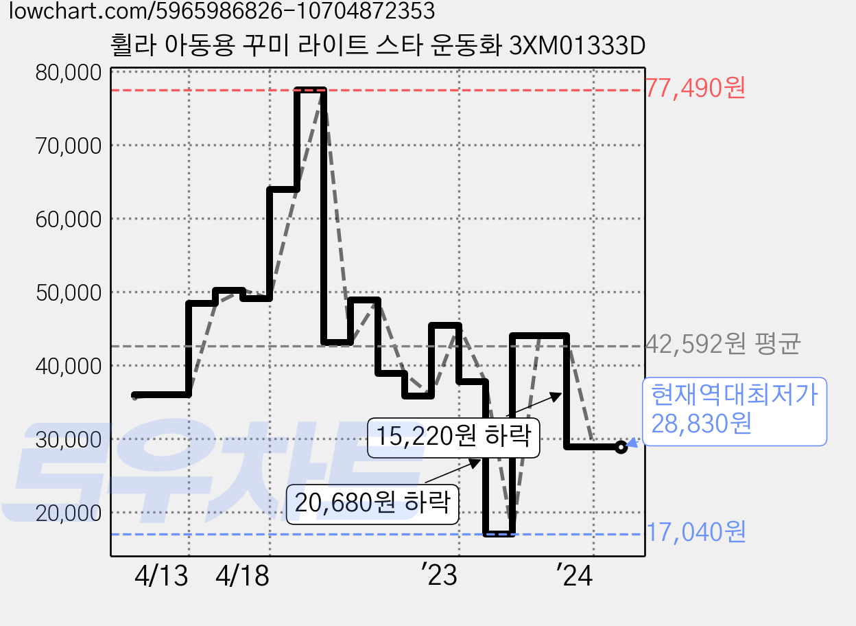 휠라 아동용 꾸미 라이트 스타 운동화 3XM01333D 가격 변동 차트, 현재가 28,830원, 역대최저가