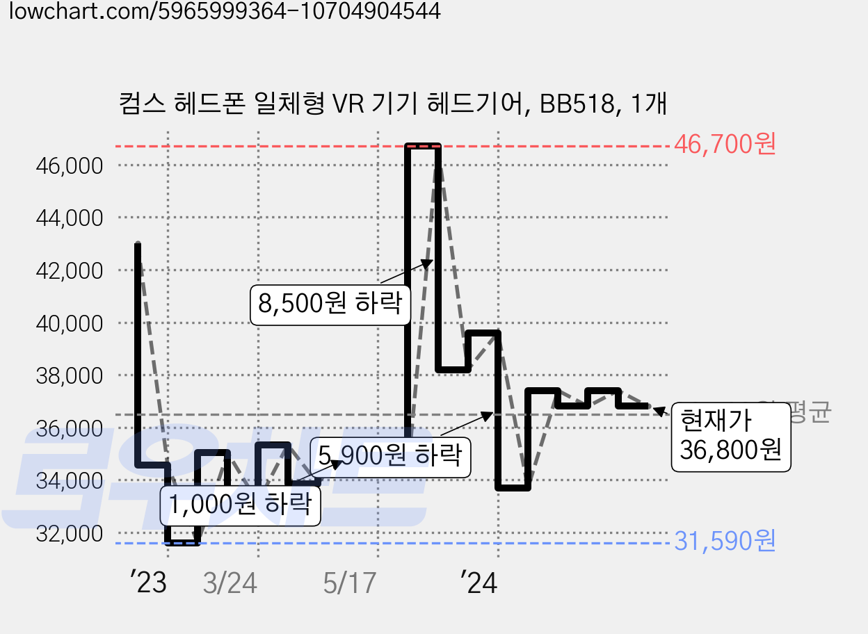 컴스 헤드폰 일체형 VR 기기 헤드기어, BB518, 1개 가격 변동 차트, 현재가 36,800원, 관측 최저가 31,590원
