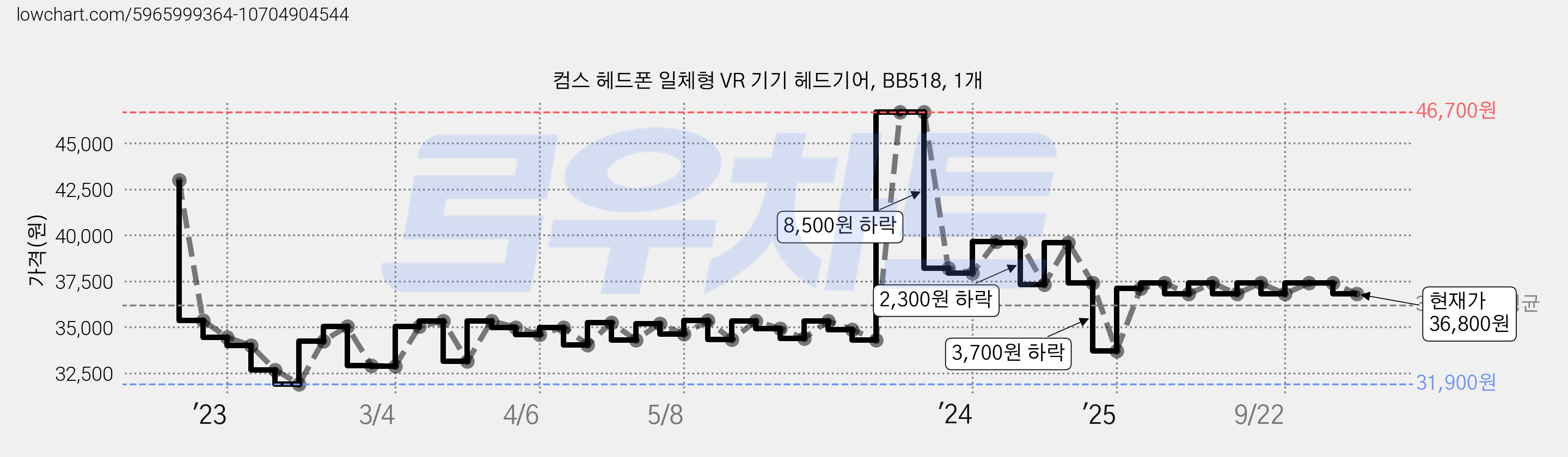 컴스 헤드폰 일체형 VR 기기 헤드기어, BB518, 1개 가격 변동 차트, 현재가 36,800원, 관측 최저가 31,590원