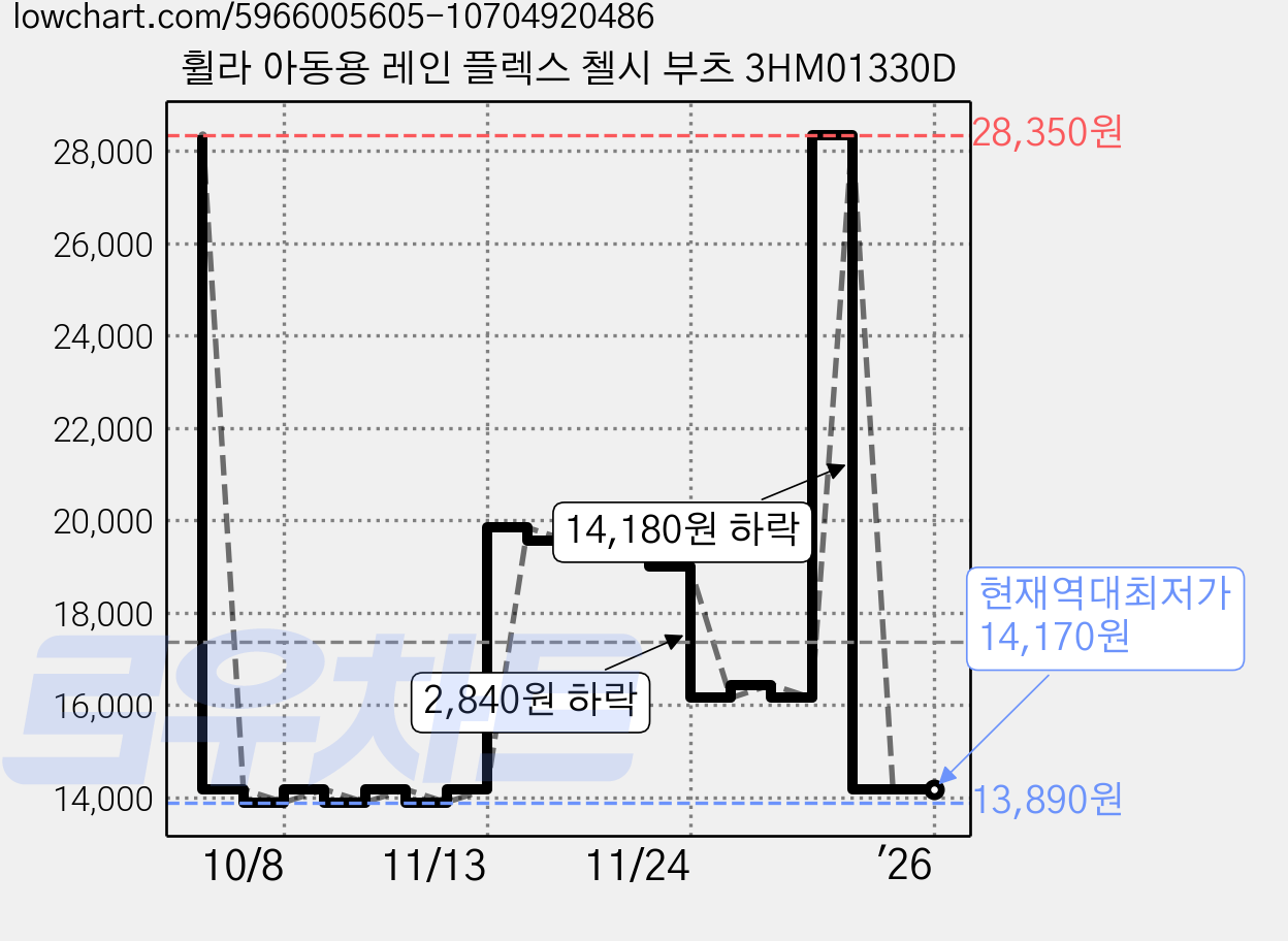 휠라 아동용 레인 플렉스 첼시 부츠 3HM01330D 가격 변동 차트, 현재가 14,170원, 역대최저가