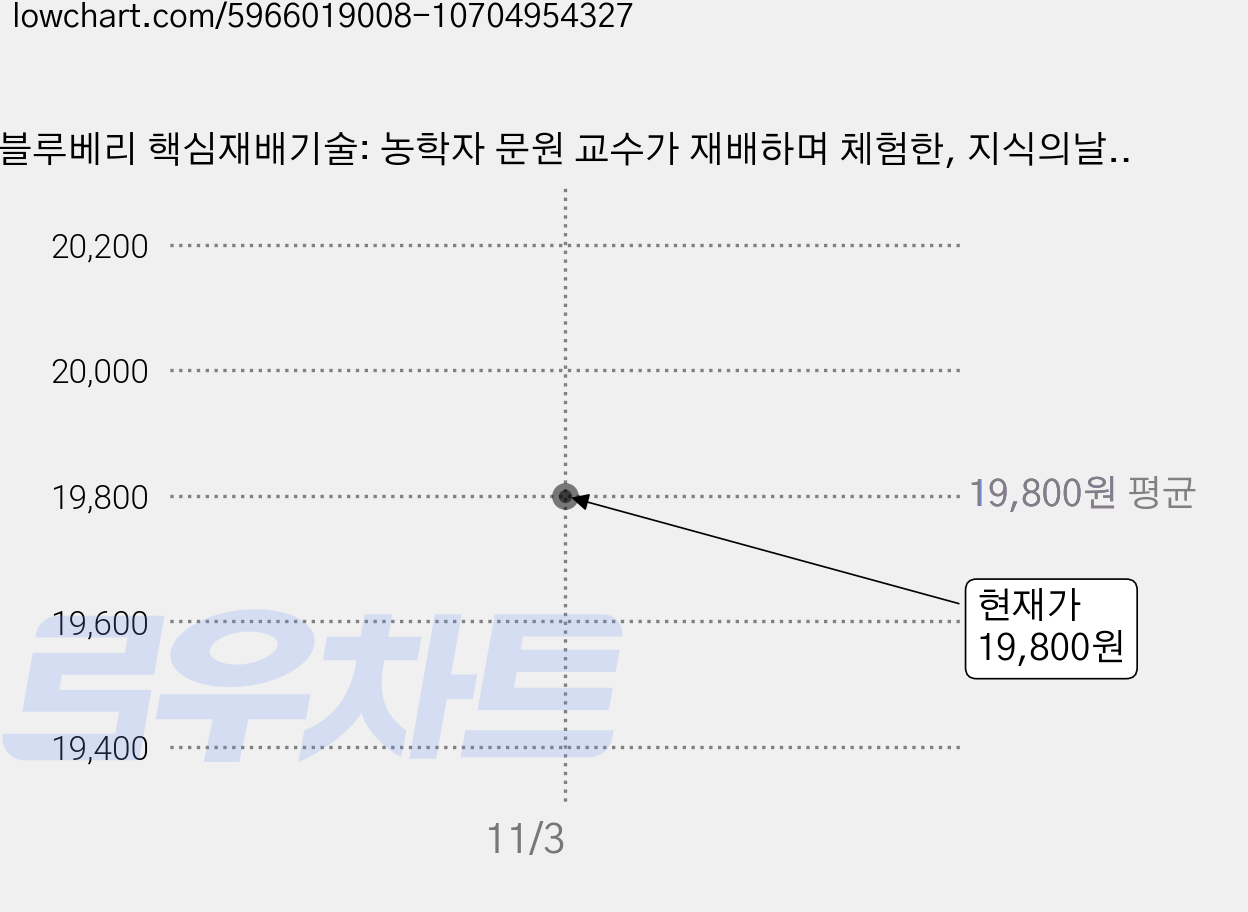 블루베리 핵심재배기술: 농학자 문원 교수가 재배하며 체험한, 지식의날개 가격 변동 차트, 현재가 19,800원