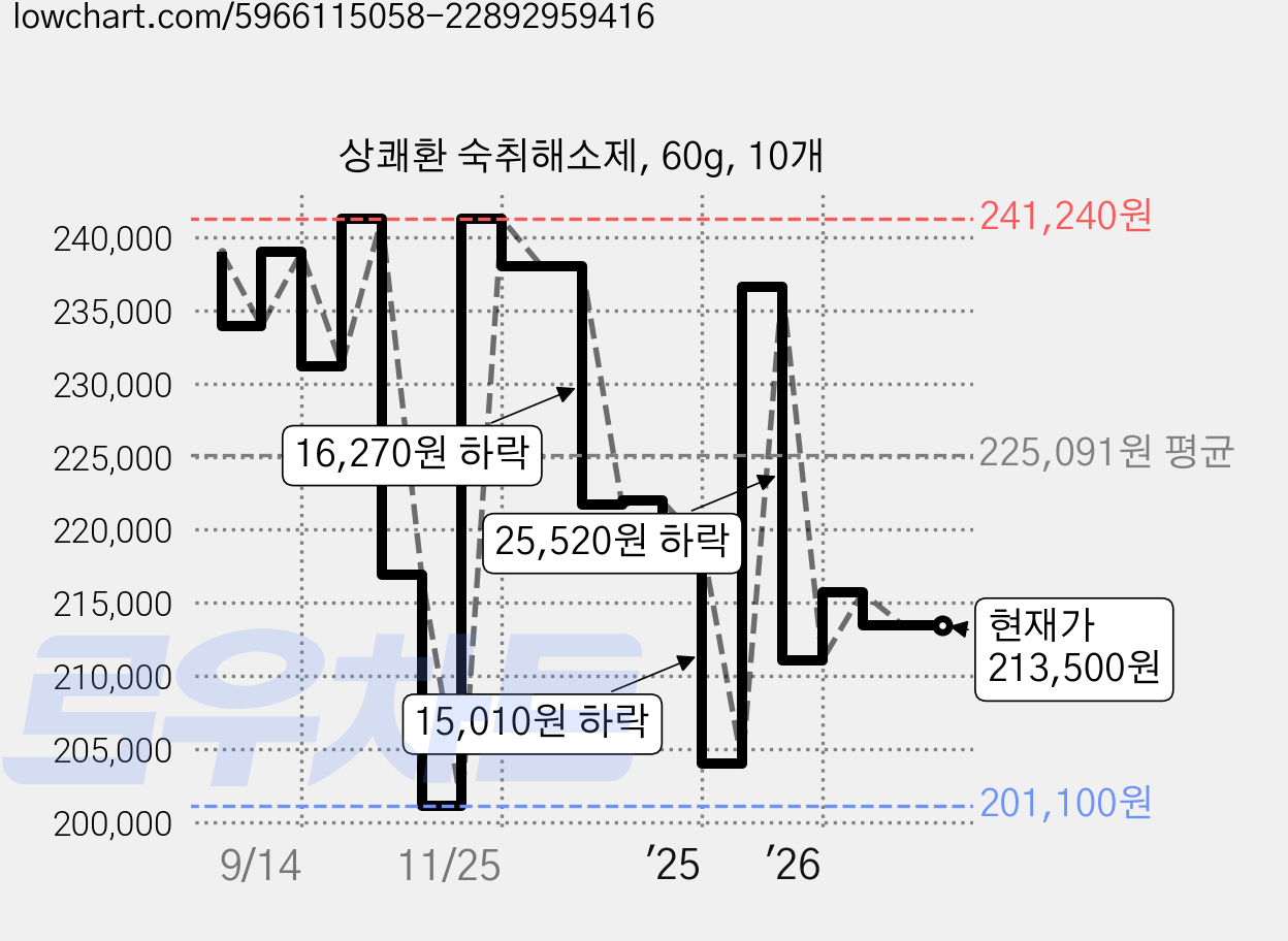 상쾌환 숙취해소제, 60g, 10개 가격 변동 차트, 현재가 213,500원, 관측 최저가 191,440원