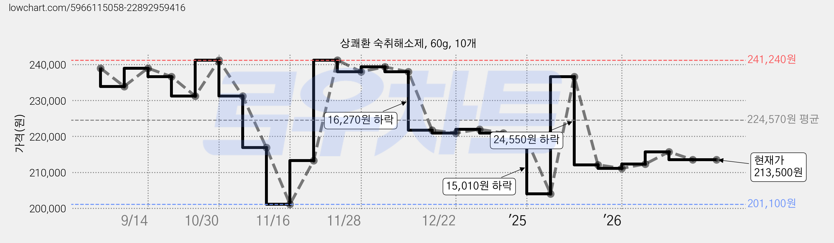 상쾌환 숙취해소제, 60g, 10개 가격 변동 차트, 현재가 213,500원, 관측 최저가 191,440원