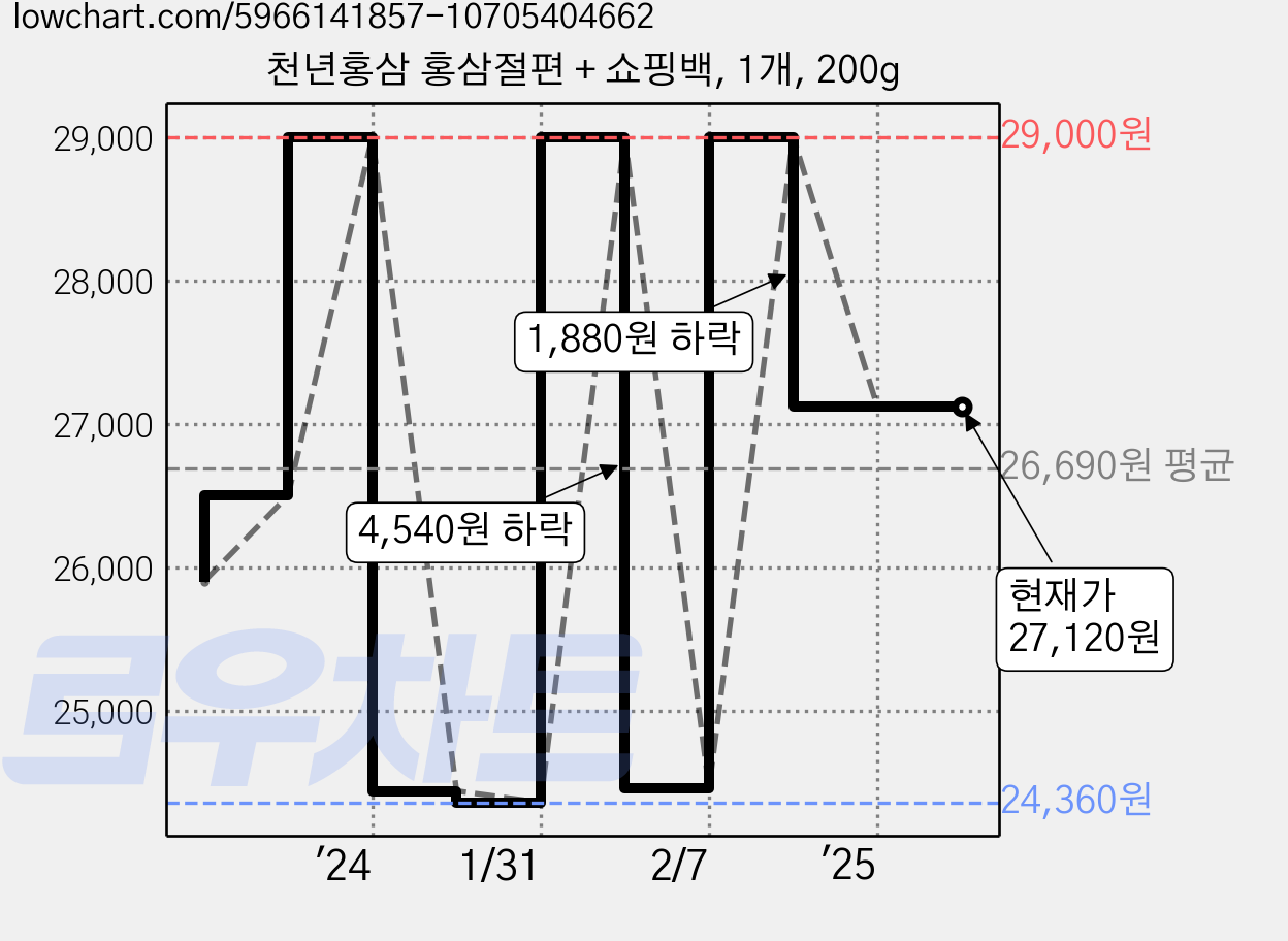 천년홍삼 홍삼절편 + 쇼핑백, 1개, 200g 가격 변동 차트, 현재가 27,120원, 역대최저가