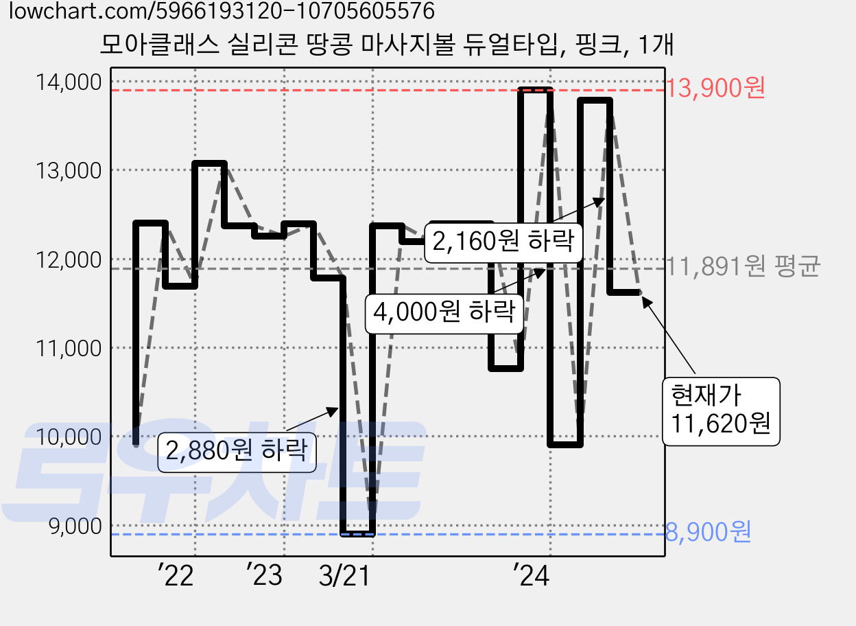 모아클래스 실리콘 땅콩 마사지볼 듀얼타입, 핑크, 1개 가격 변동 차트, 현재가 11,620원, 관측 최저가 8,900원