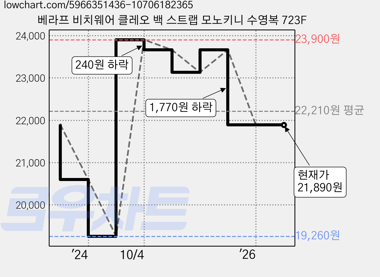 베라프 비치웨어 클레오 백 스트랩 모노키니 수영복 723F 가격 변동 차트, 현재가 21,890원, 관측 최저가 19,260원